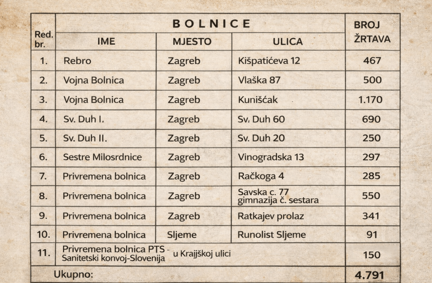 Popis bolnica i broj žrtava partizanskog terora u Zagrebu