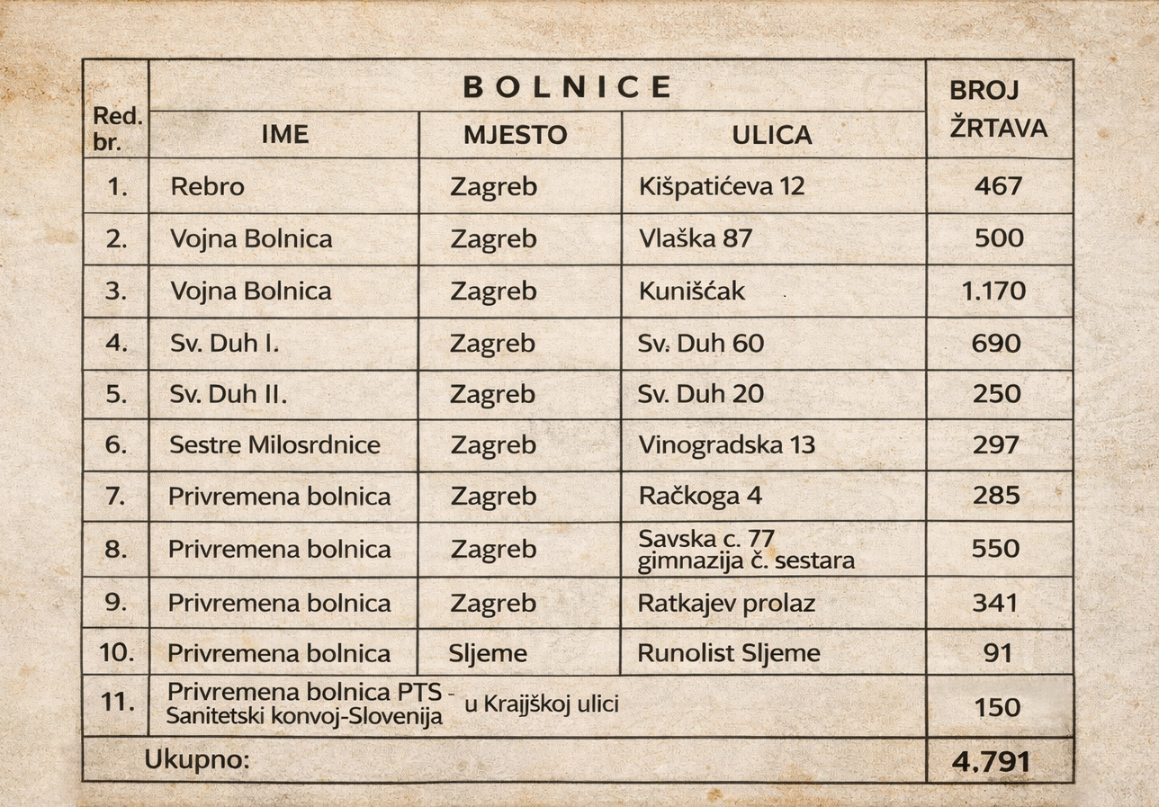 Popis bolnica i broj žrtava partizanskog terora u Zagrebu